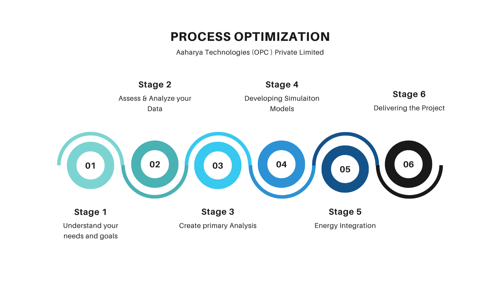Process simulation workflow illustration